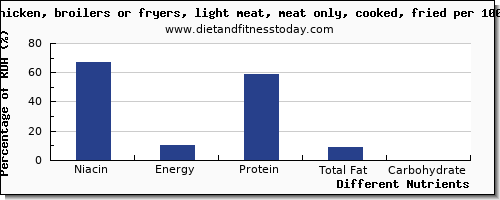 chart to show highest niacin in chicken light meat per 100g